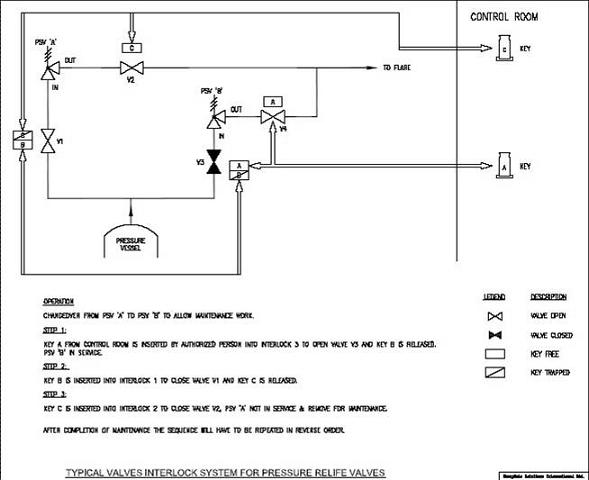 典型壓力安全閥門機械聯鎖案例